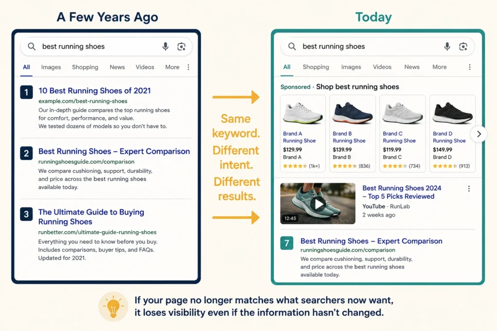 Search Behaviour and Intent Change