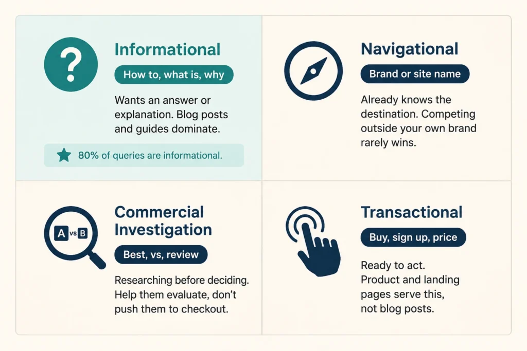 The Four Types of Search Intent